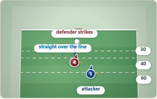 Defender Hits Behind (corner 60), drawn on a polo pitch