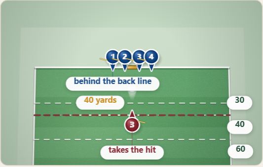 Penalty 3 - 40 Yard Hit, drawn on a polo pitch
