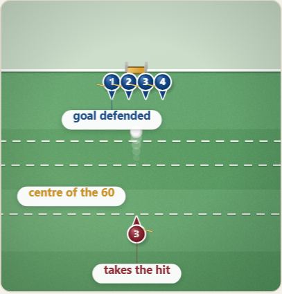 Penalty 4 - 60 Yard Hit, drawn on a polo pitch