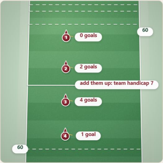 How handicaps actually work, drawn on a polo pitch