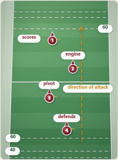 The four positions, drawn on a polo pitch