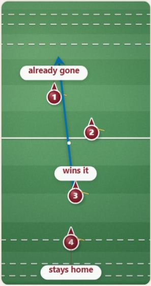 The turnover, drawn on a polo pitch